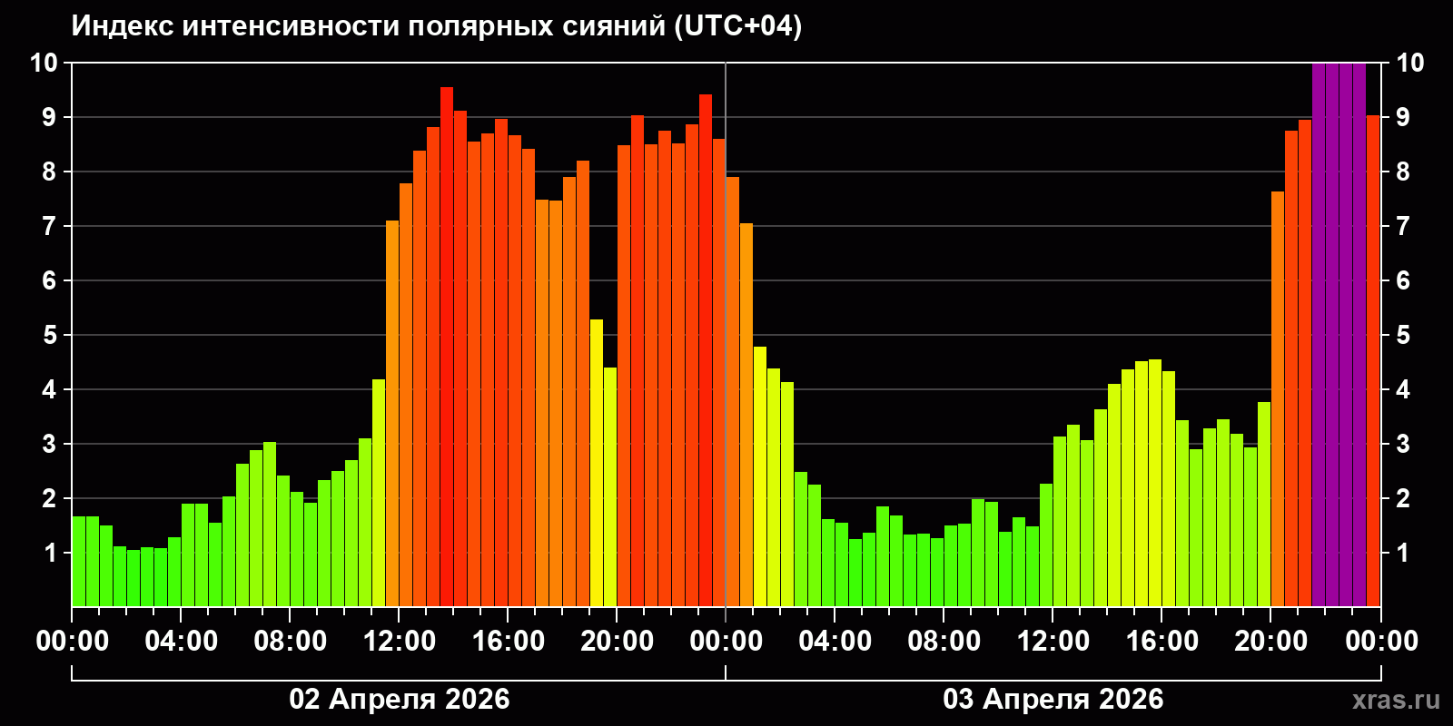 Полярные сияния за последние 2 суток