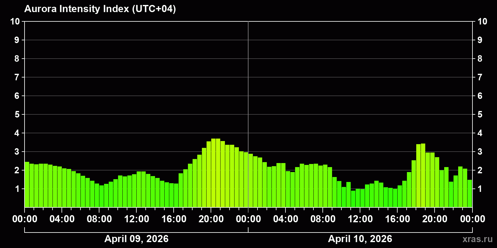 Polar auroras over the past 2 days