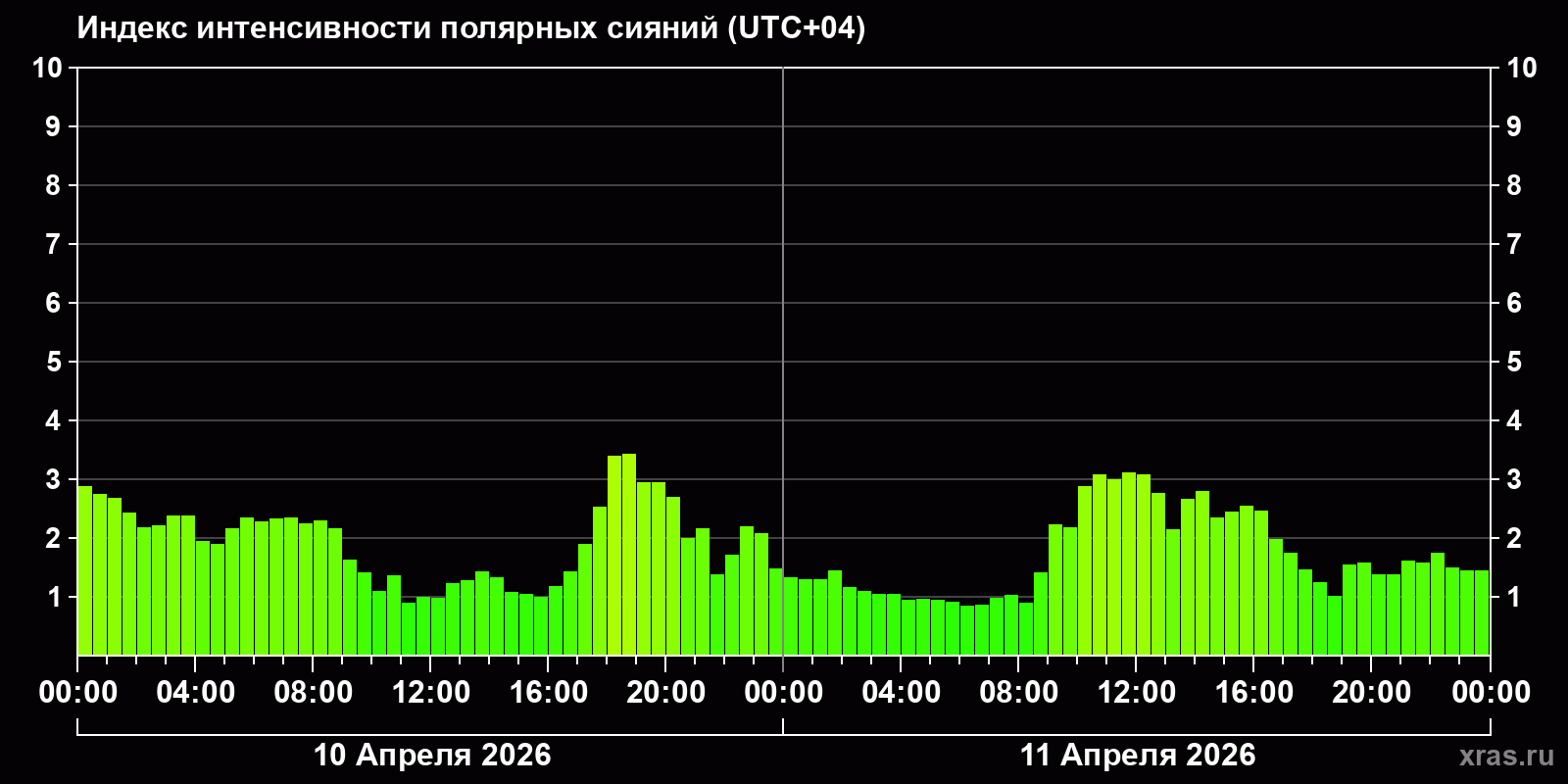 Полярные сияния за последние 2 суток