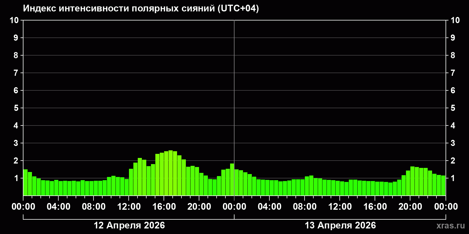 Полярные сияния за последние 2 суток