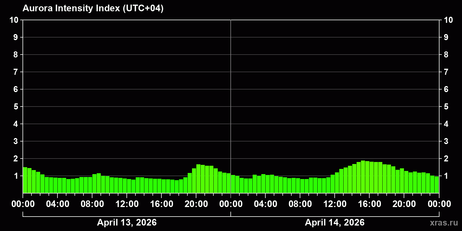 Polar auroras over the past 2 days
