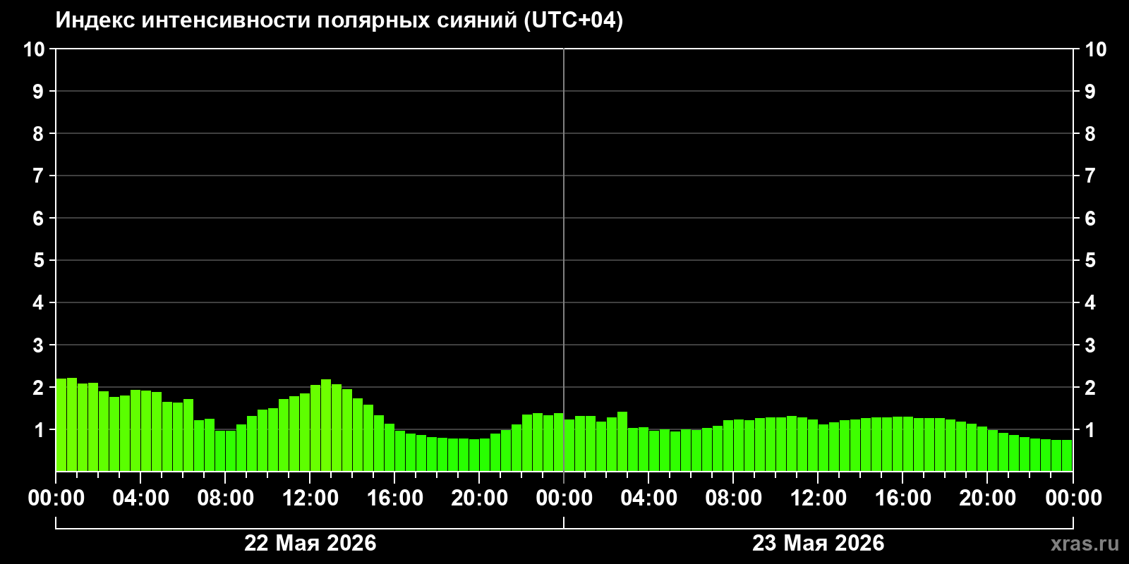 Полярные сияния за последние 2 суток