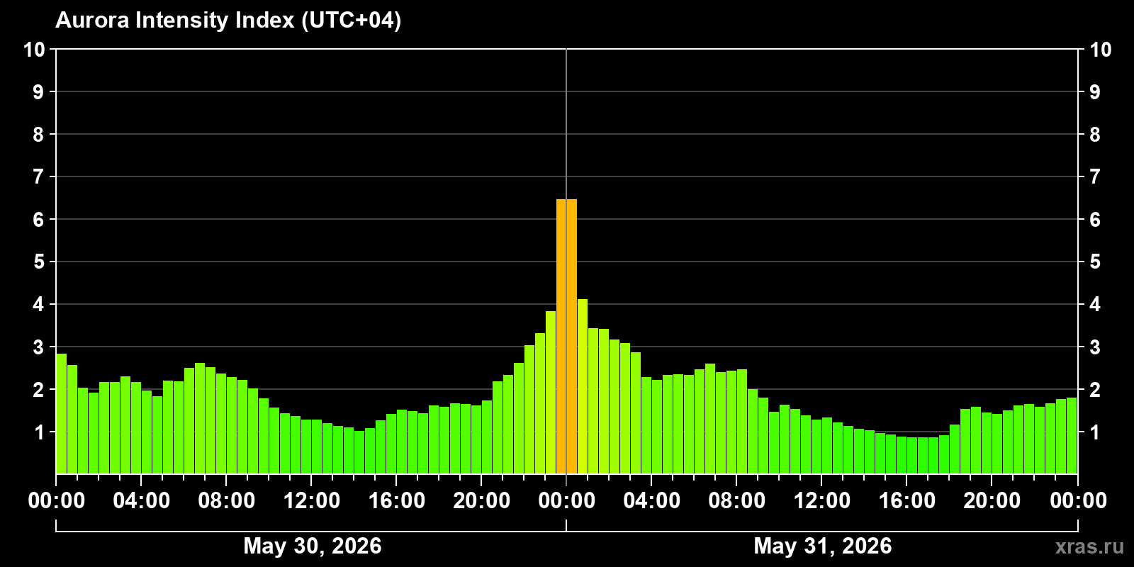 Polar auroras over the past 2 days