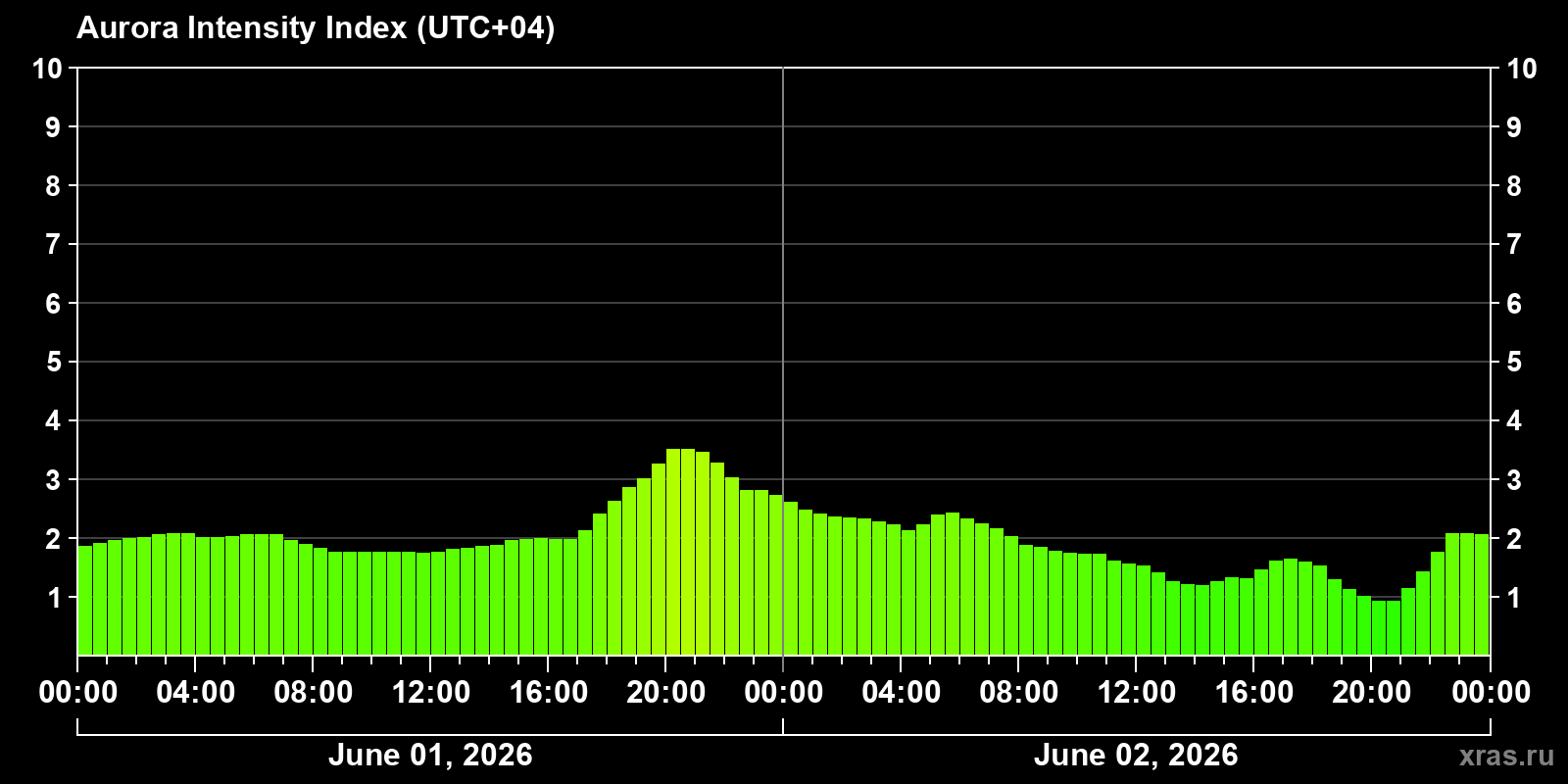 Polar auroras over the past 2 days