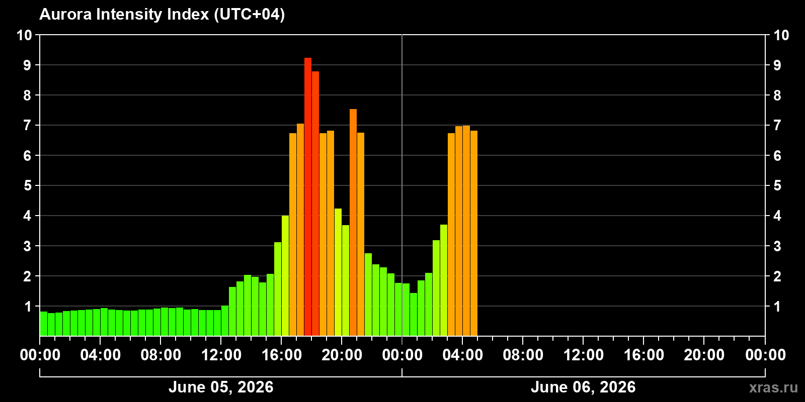 Polar auroras over the past 2 days