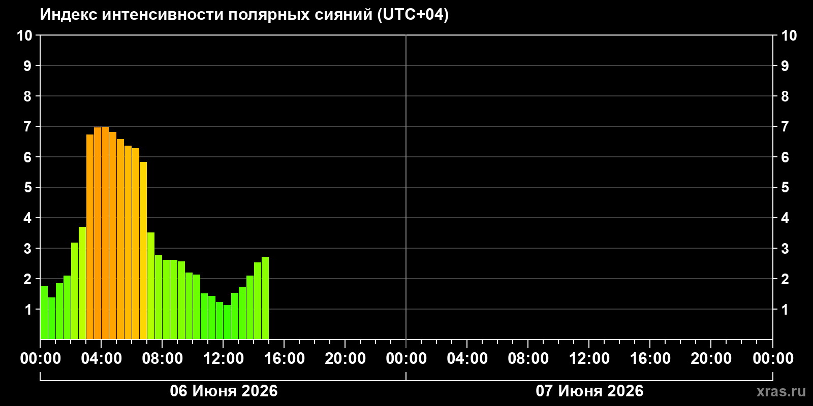 Полярные сияния за последние 2 суток