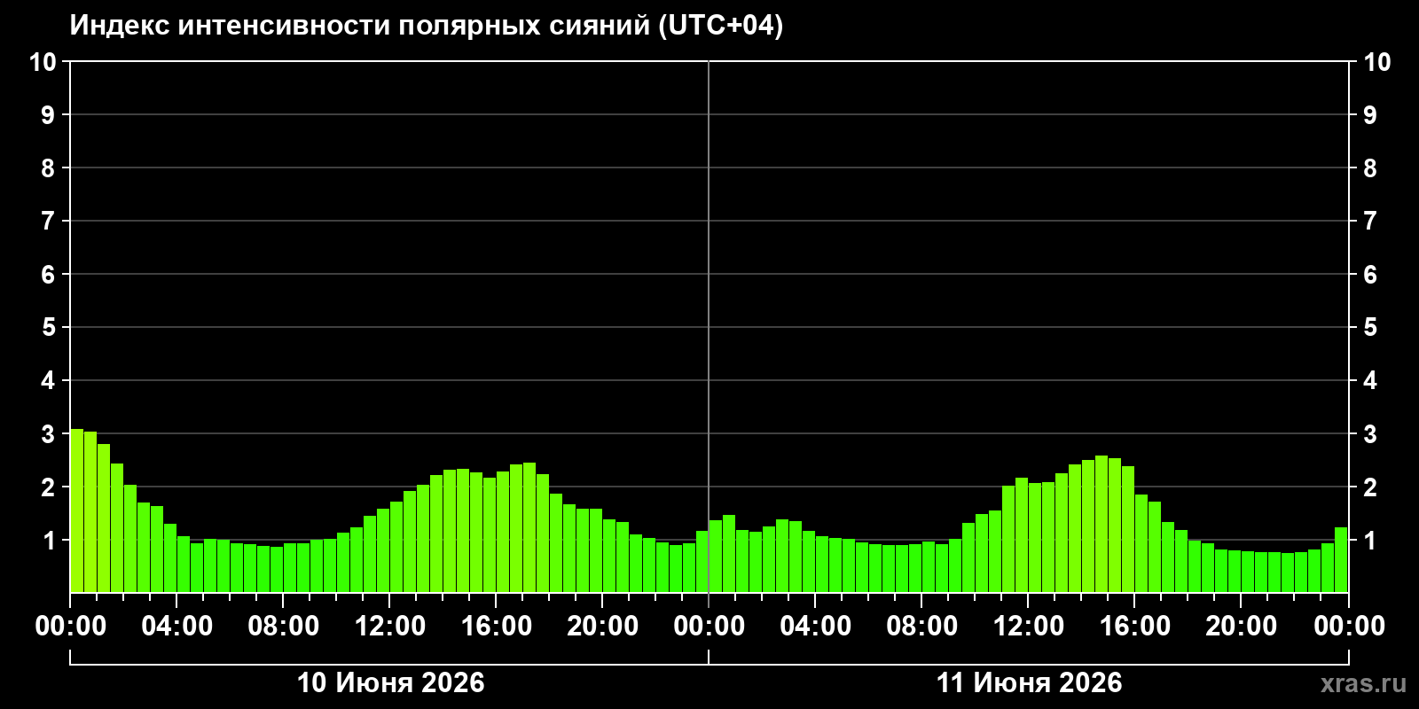 Полярные сияния за последние 2 суток