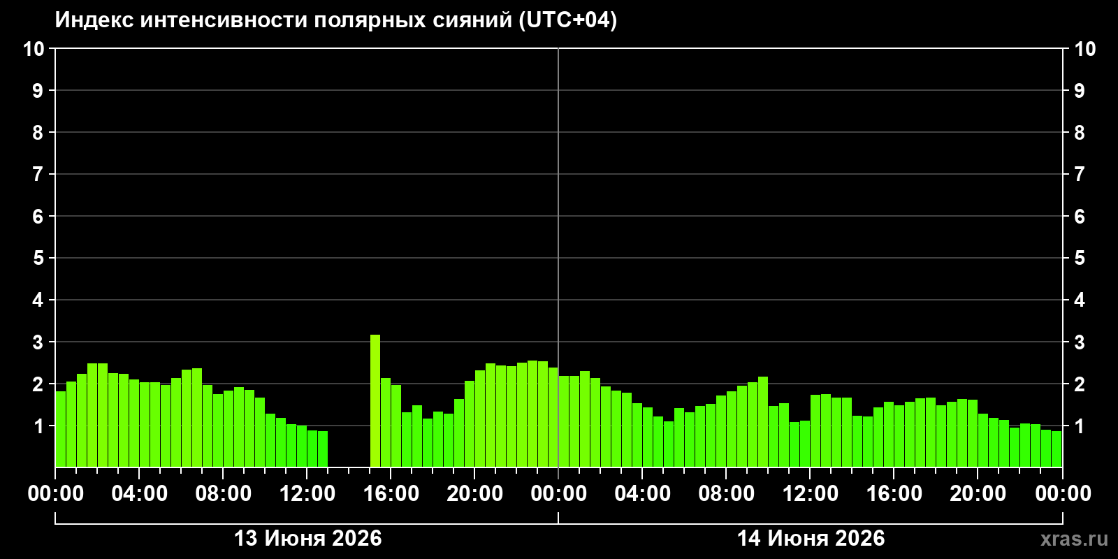 Полярные сияния за последние 2 суток