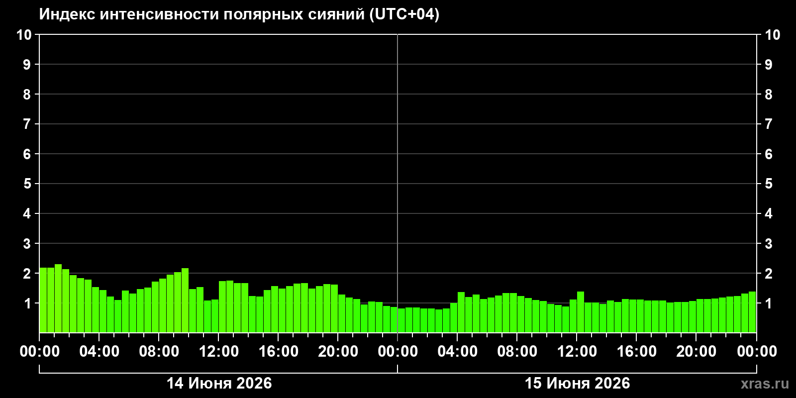 Полярные сияния за последние 2 суток