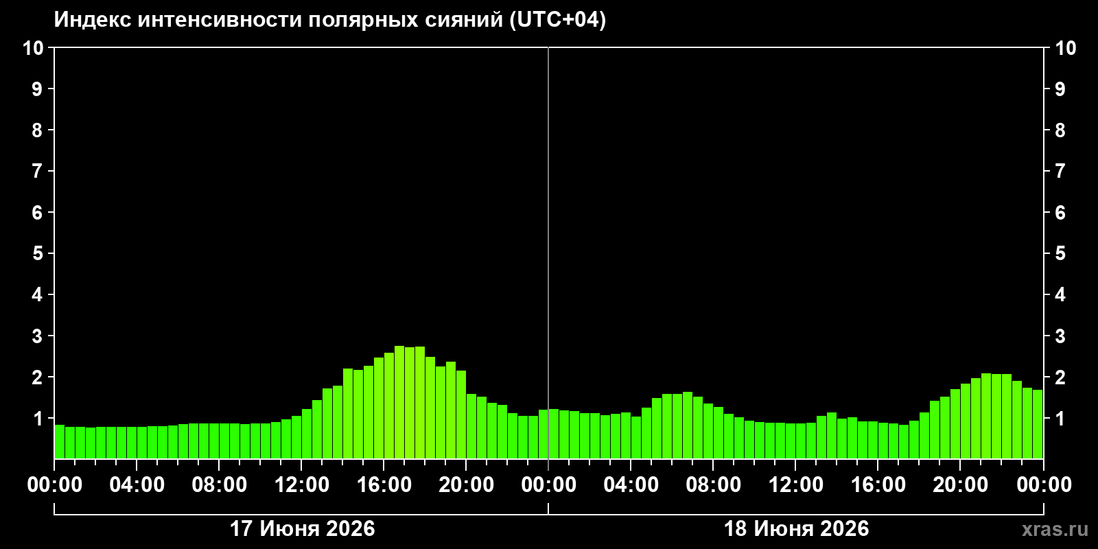 Полярные сияния за последние 2 суток