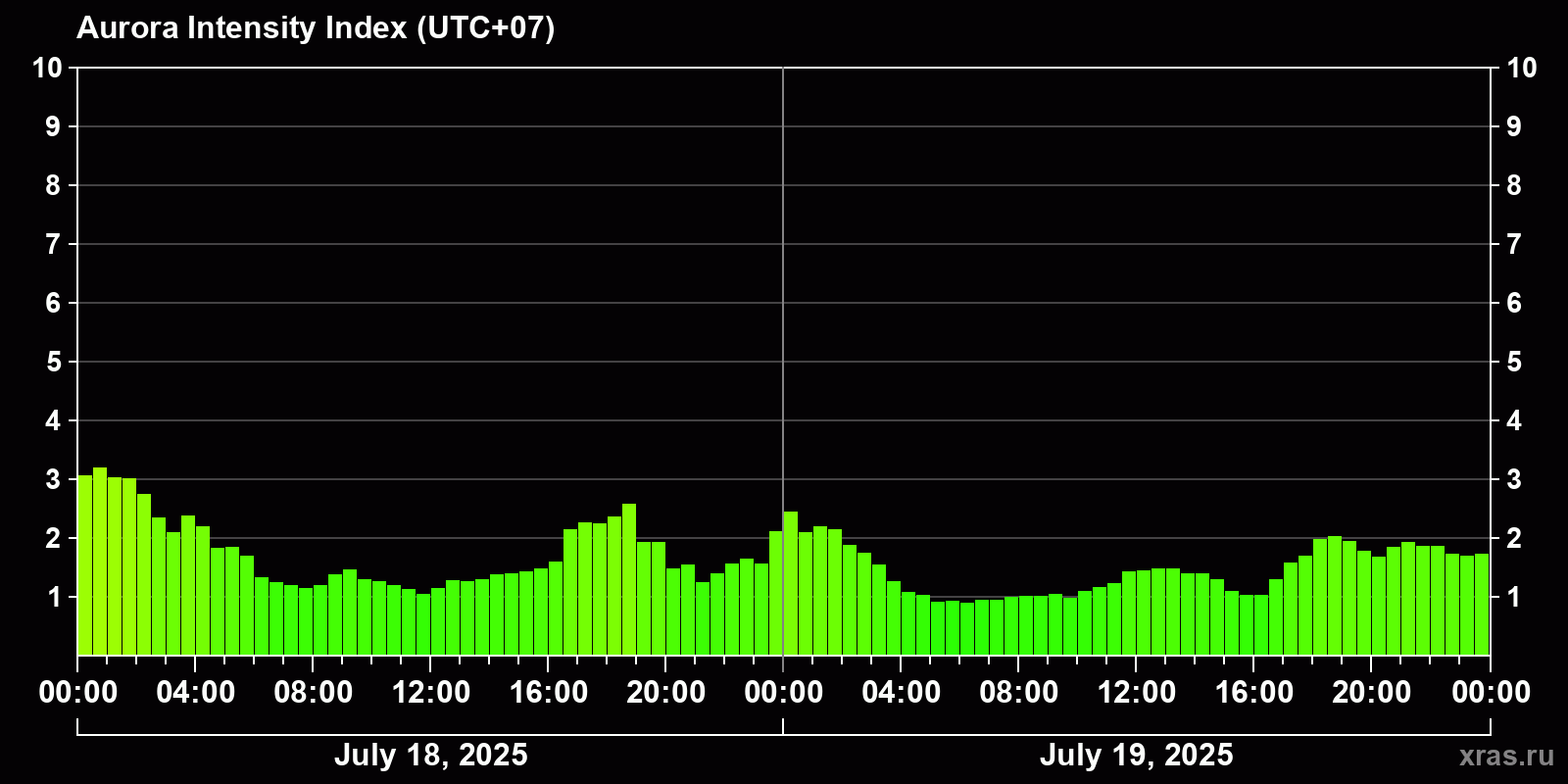 Polar auroras over the past 2 days