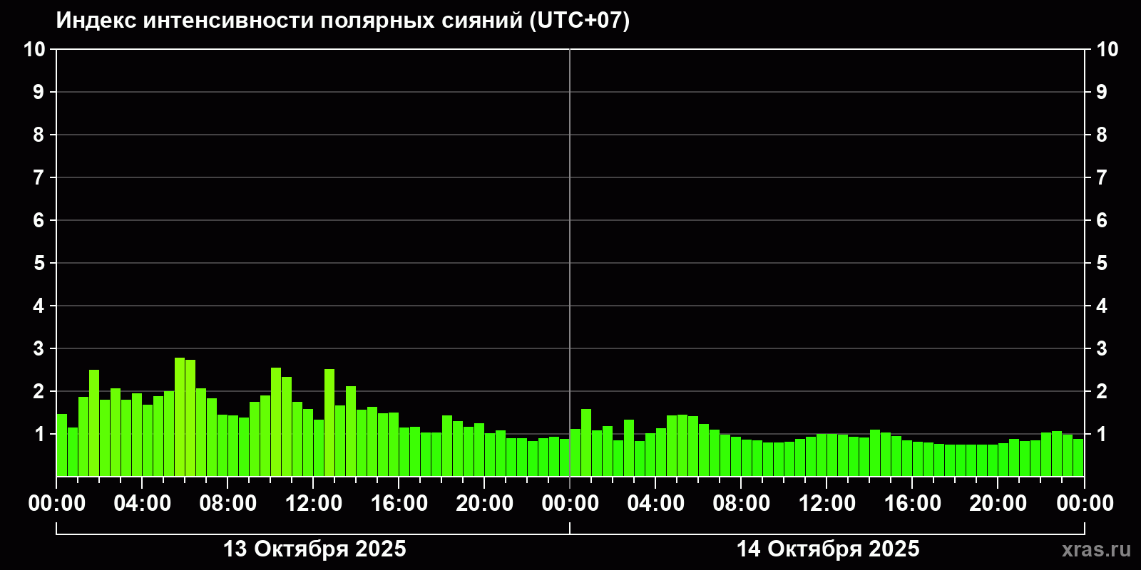 Полярные сияния за последние 2 суток