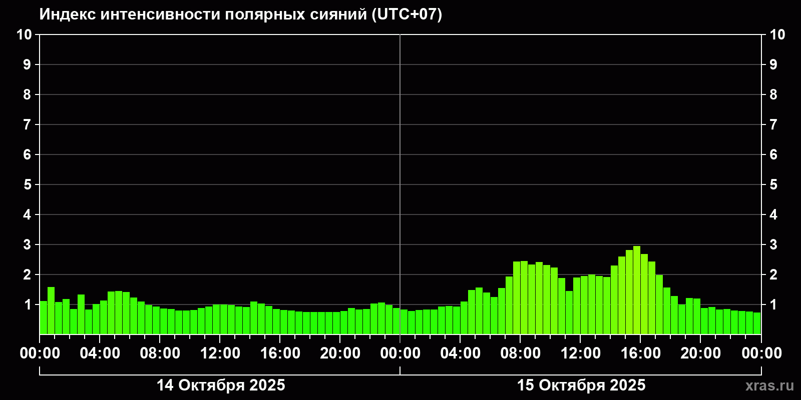Полярные сияния за последние 2 суток