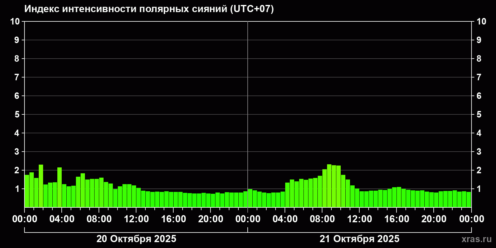 Полярные сияния за последние 2 суток