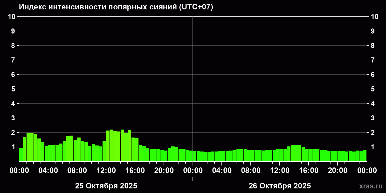Полярные сияния за последние 2 суток