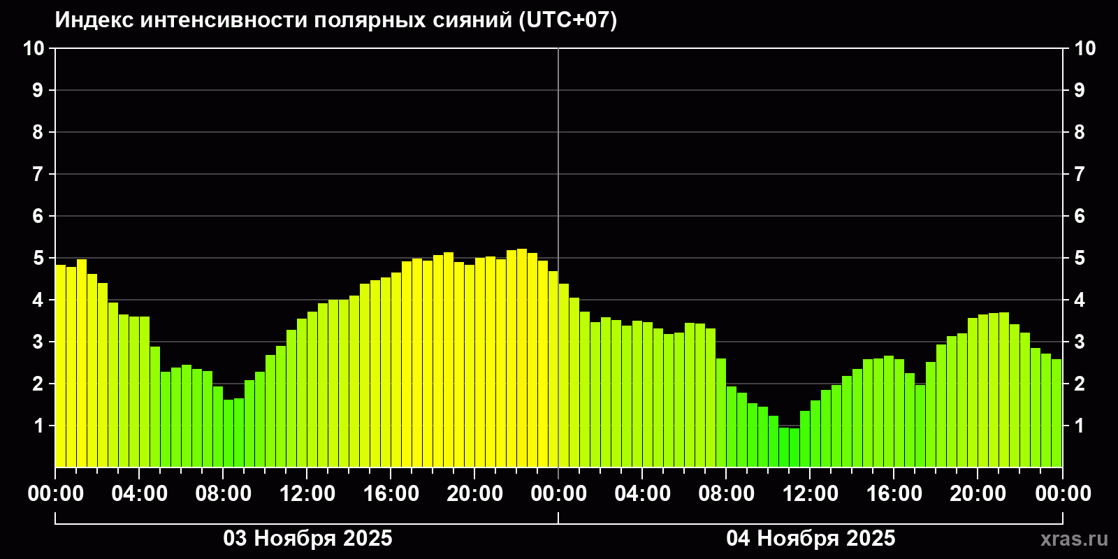 Полярные сияния за последние 2 суток