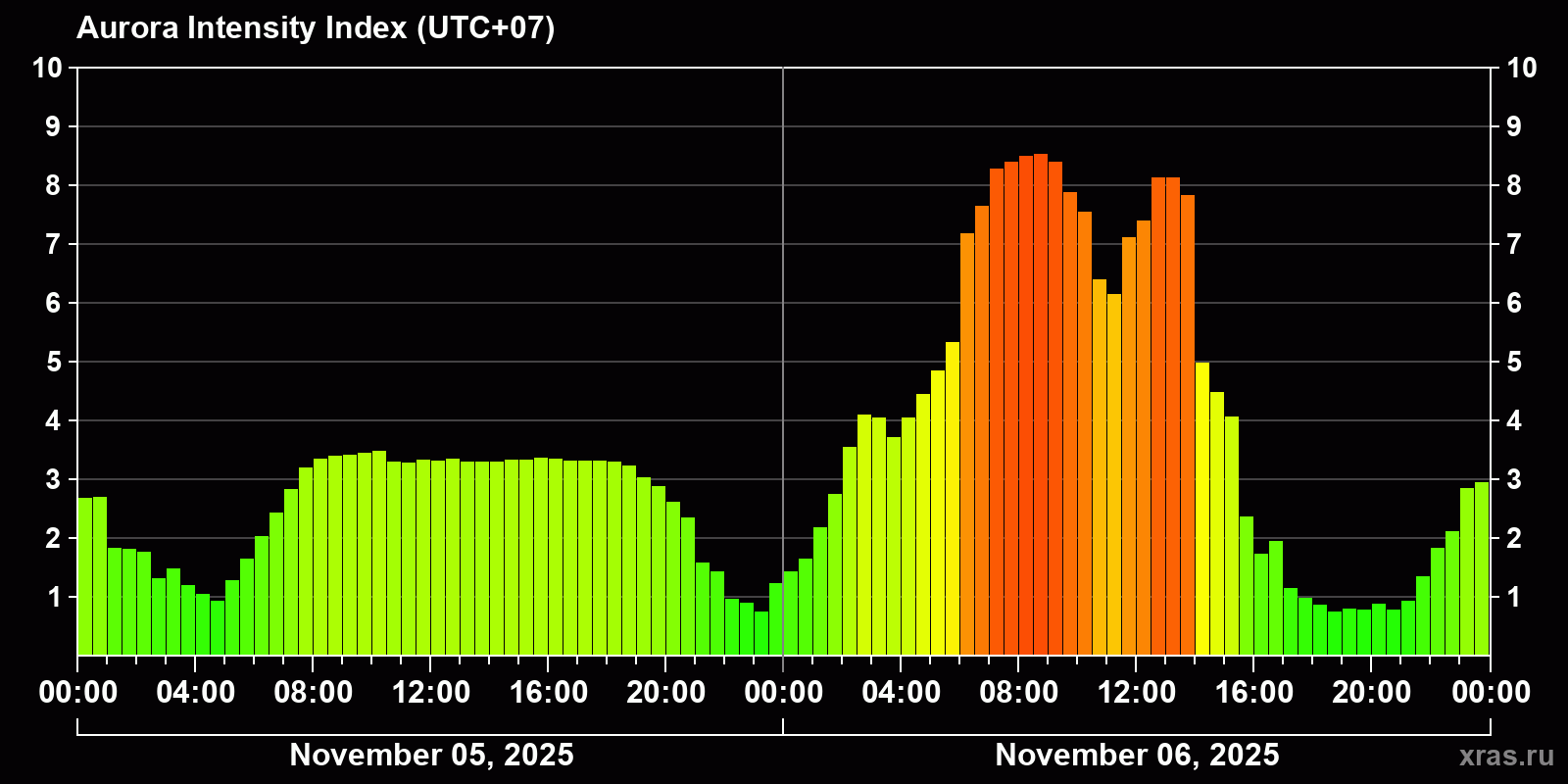 Polar auroras over the past 2 days
