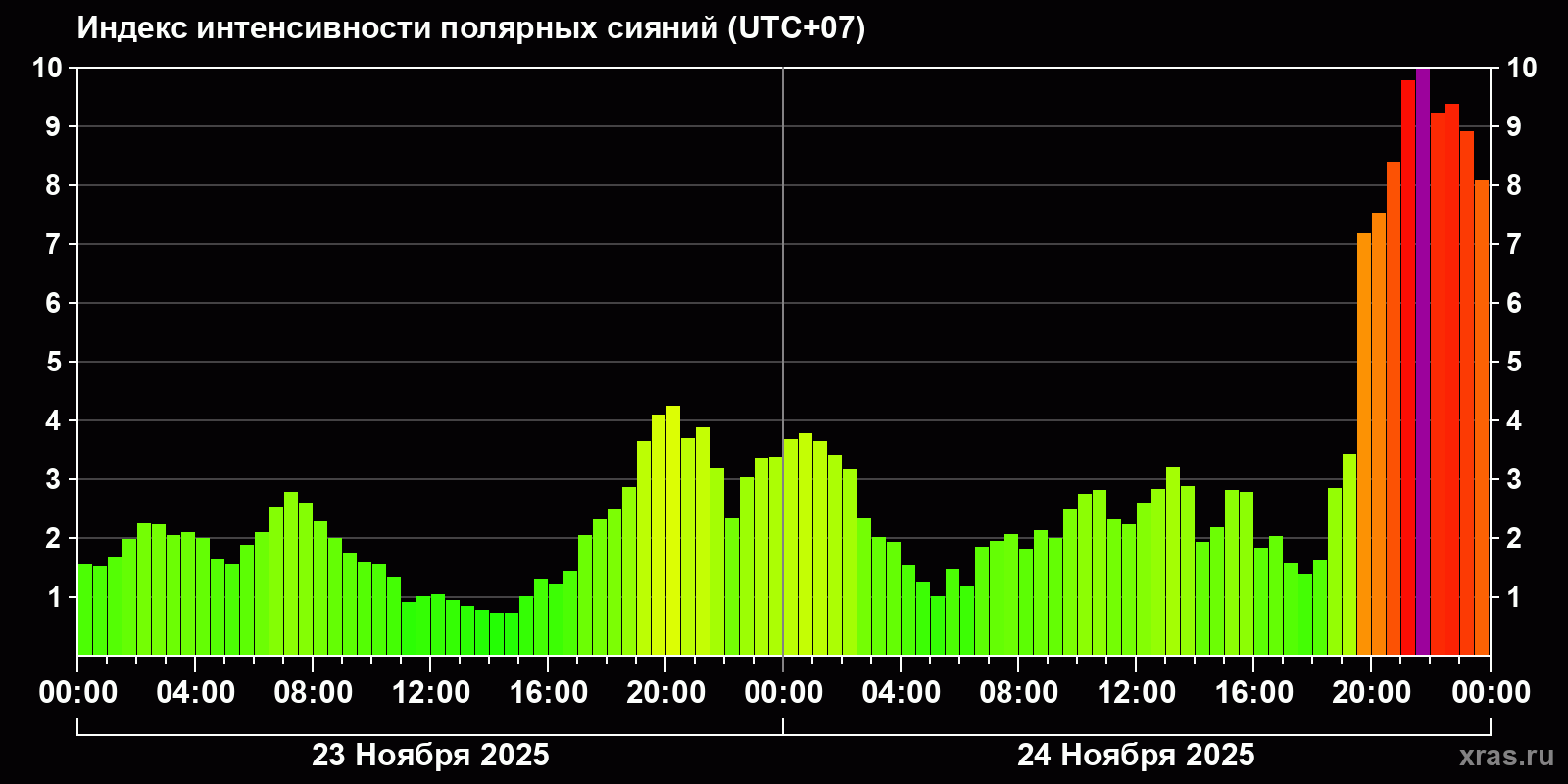 Полярные сияния за последние 2 суток