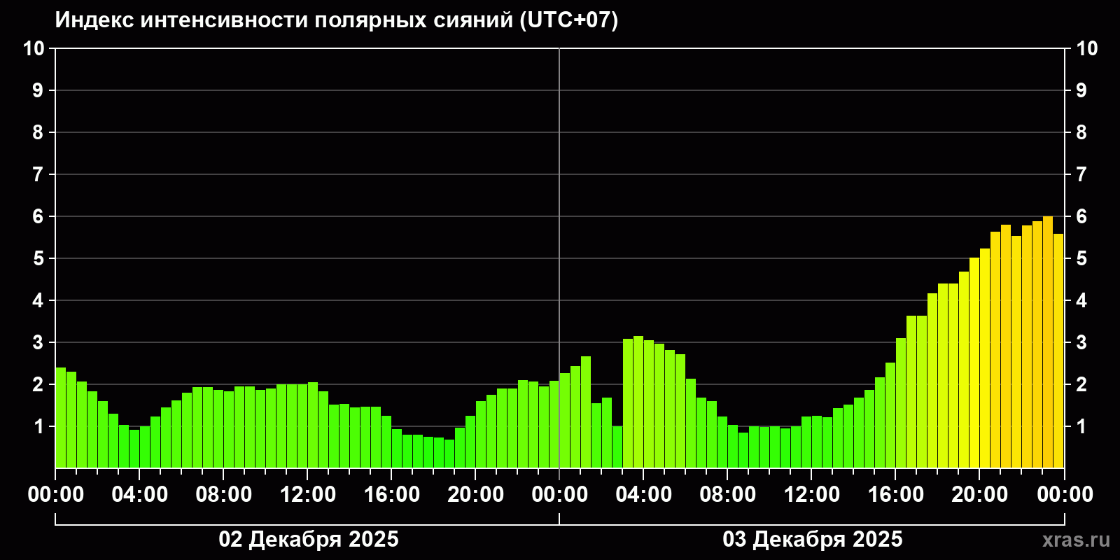 Полярные сияния за последние 2 суток