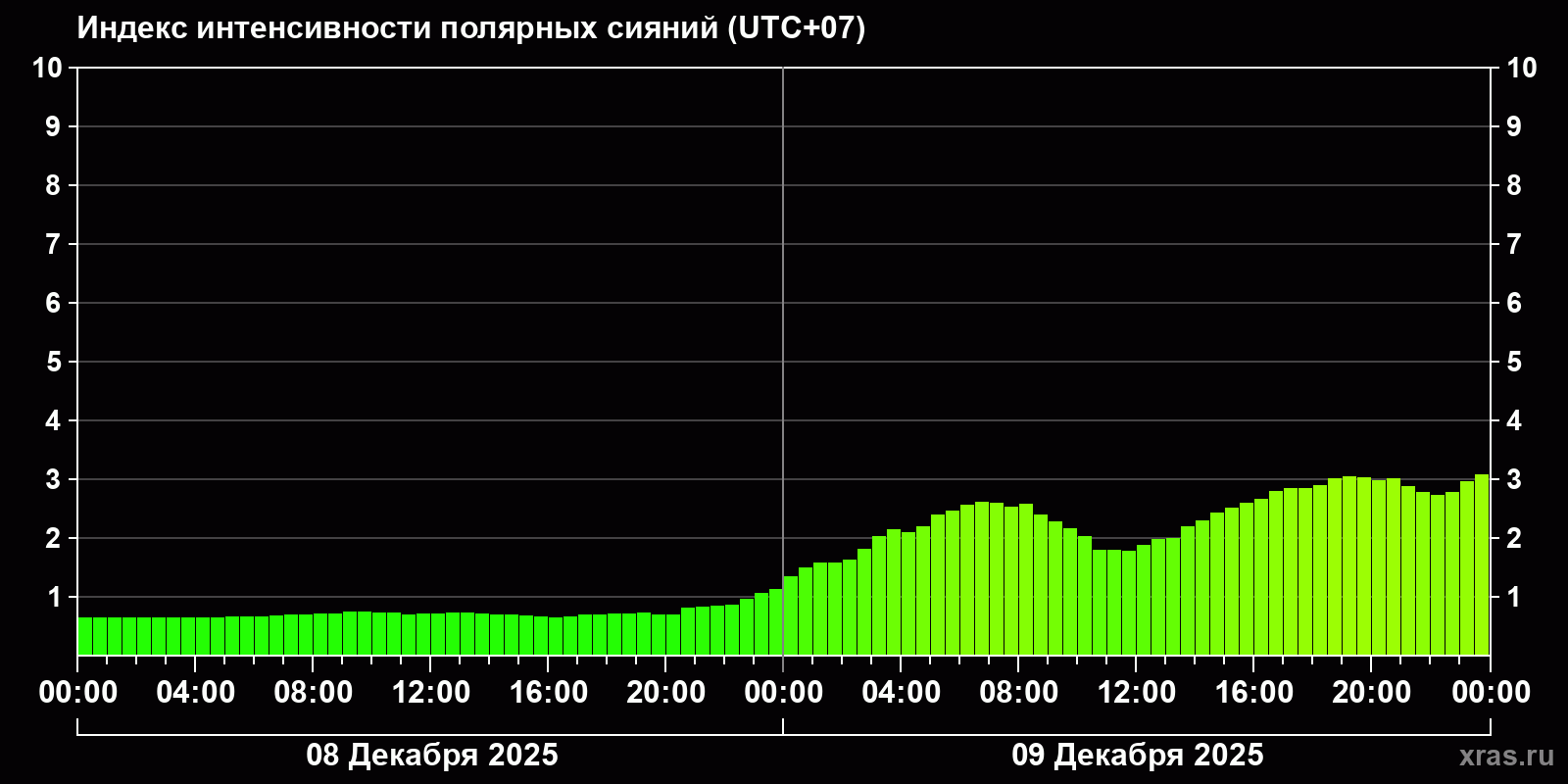 Полярные сияния за последние 2 суток