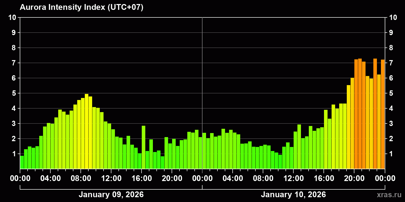 Polar auroras over the past 2 days