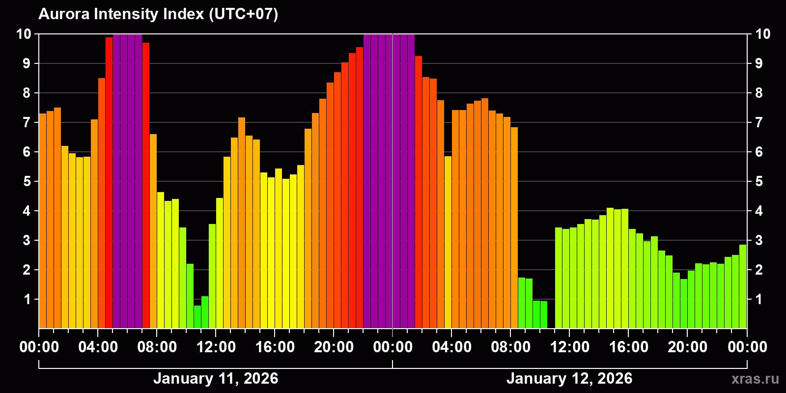 Polar auroras over the past 2 days