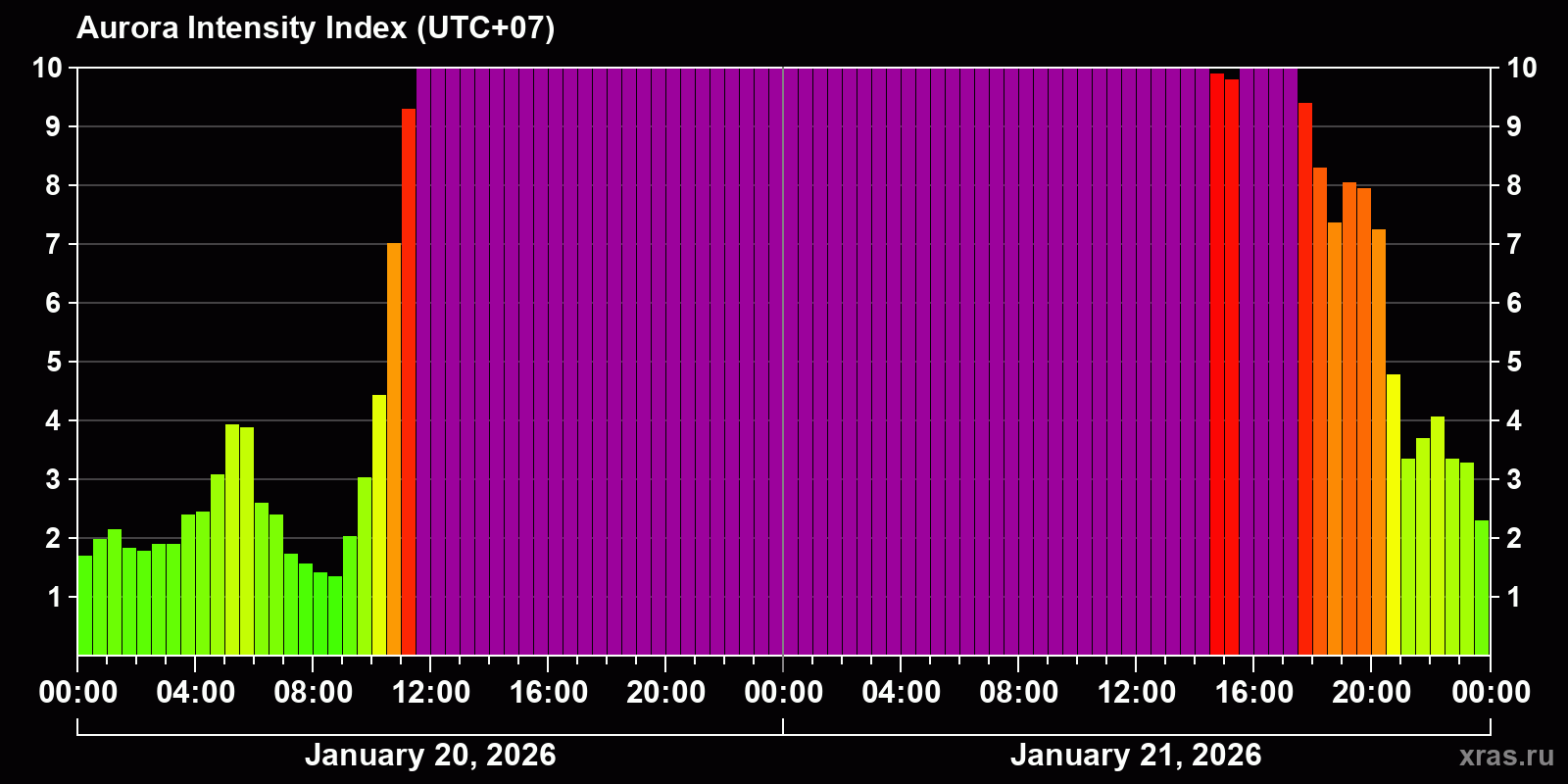 Polar auroras over the past 2 days