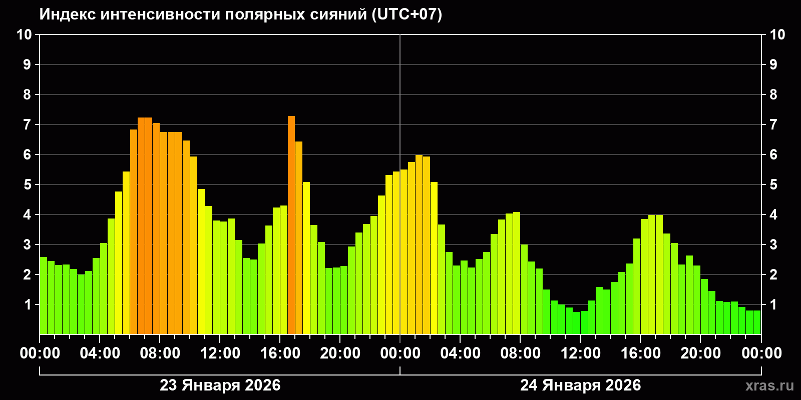 Полярные сияния за последние 2 суток