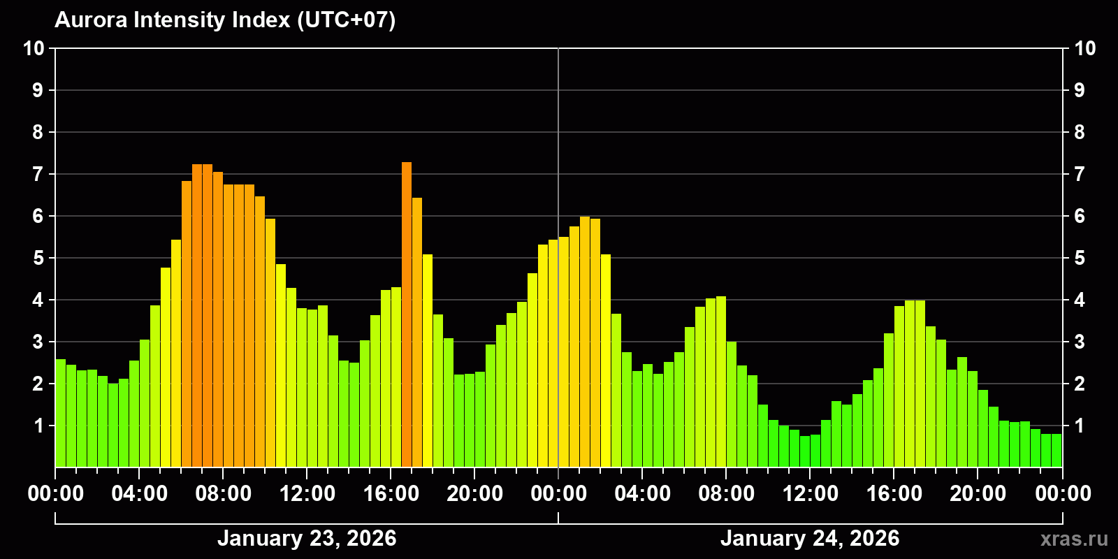 Polar auroras over the past 2 days