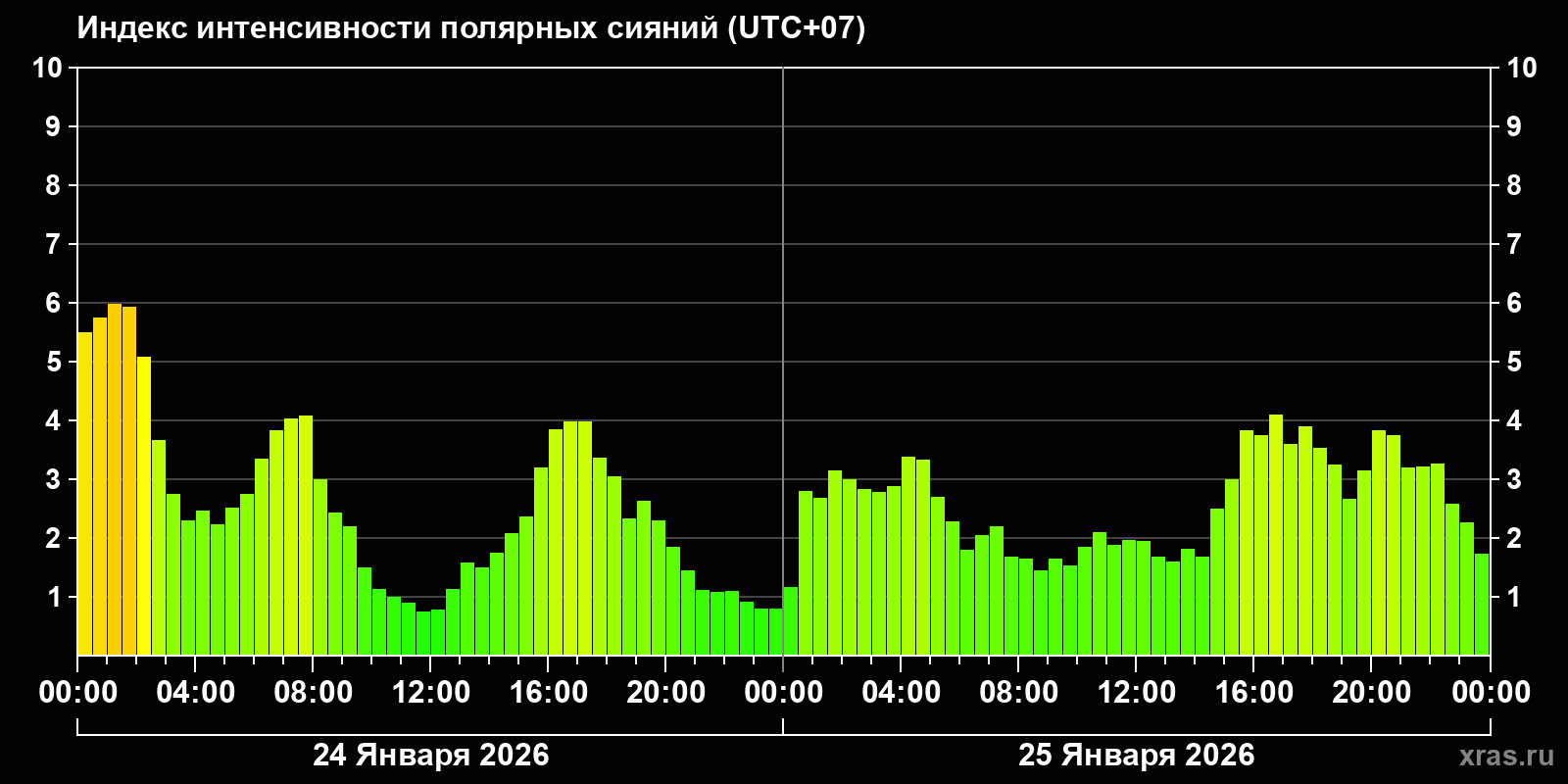 Полярные сияния за последние 2 суток