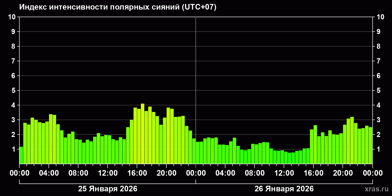 Полярные сияния за последние 2 суток