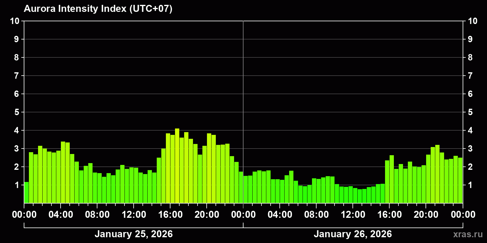 Polar auroras over the past 2 days