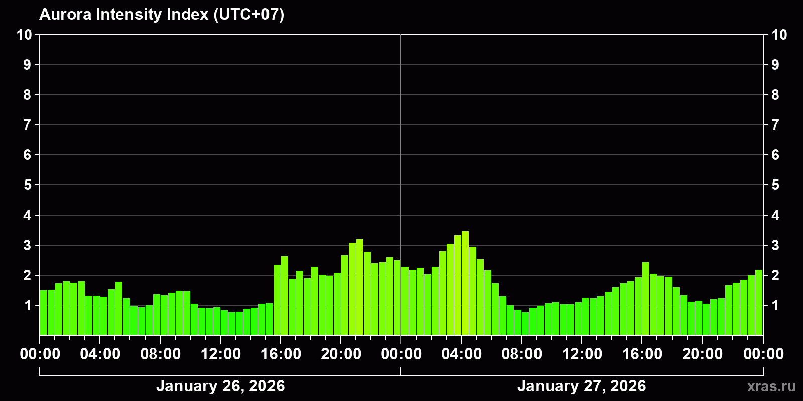 Polar auroras over the past 2 days