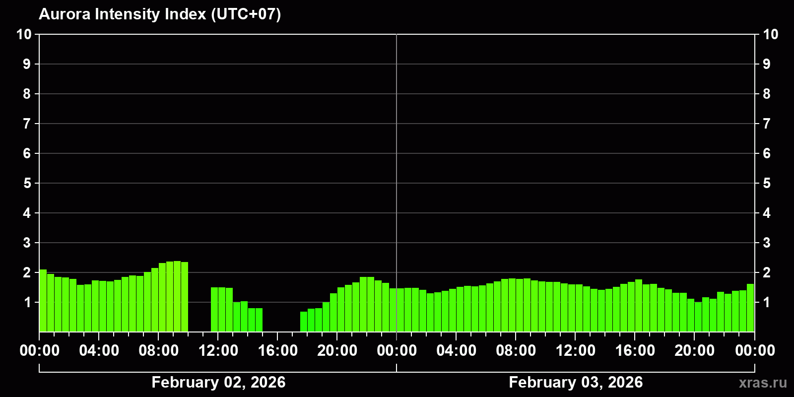 Polar auroras over the past 2 days