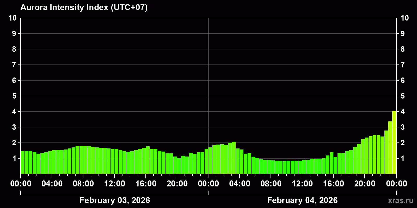 Polar auroras over the past 2 days