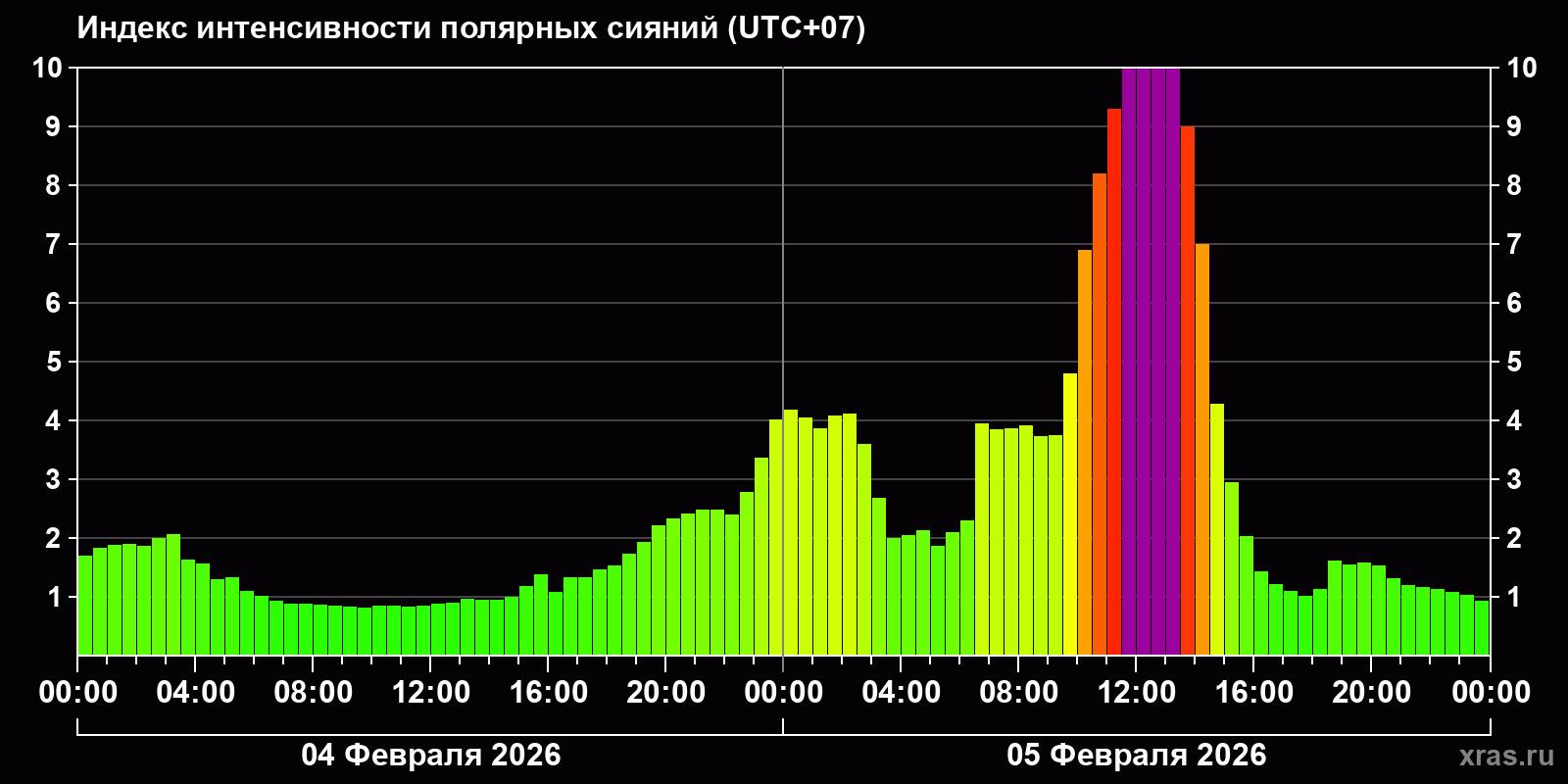 Полярные сияния за последние 2 суток