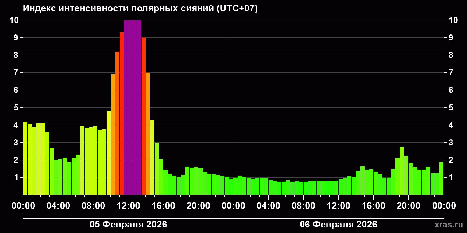 Полярные сияния за последние 2 суток