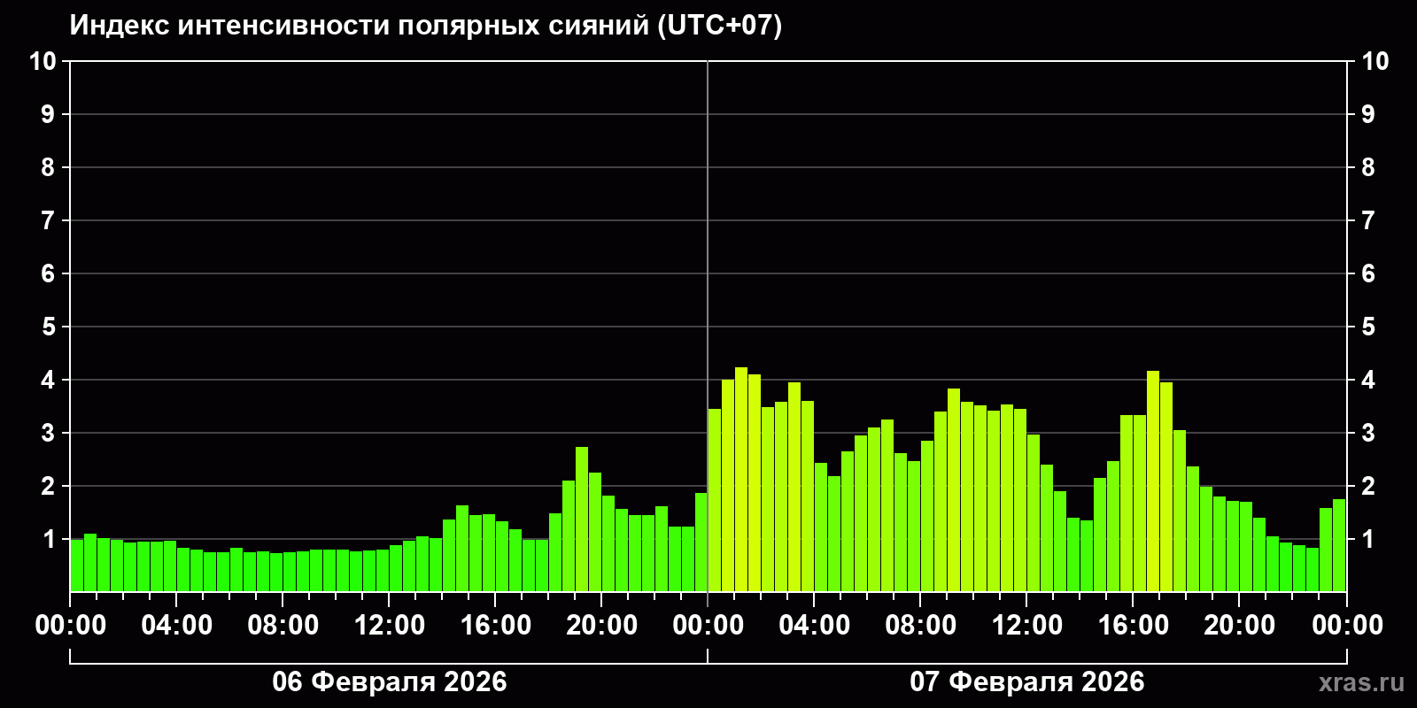 Полярные сияния за последние 2 суток