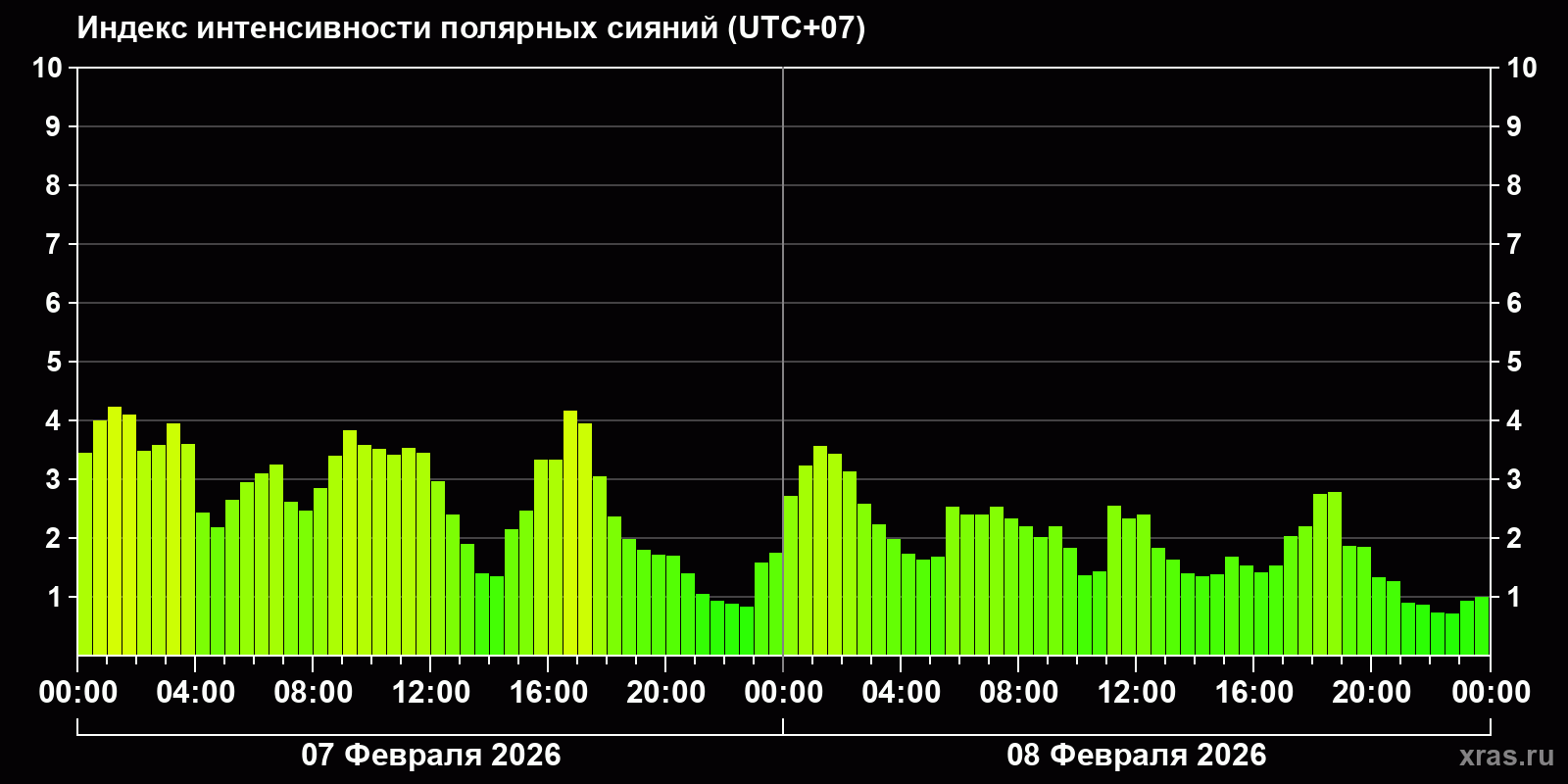 Полярные сияния за последние 2 суток