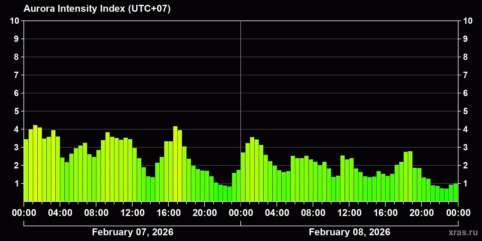 Polar auroras over the past 2 days