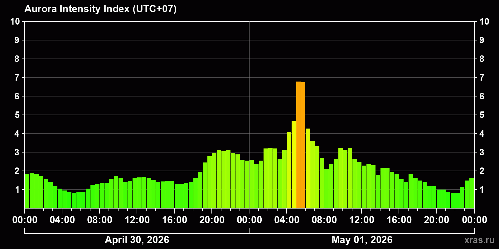 Polar auroras over the past 2 days