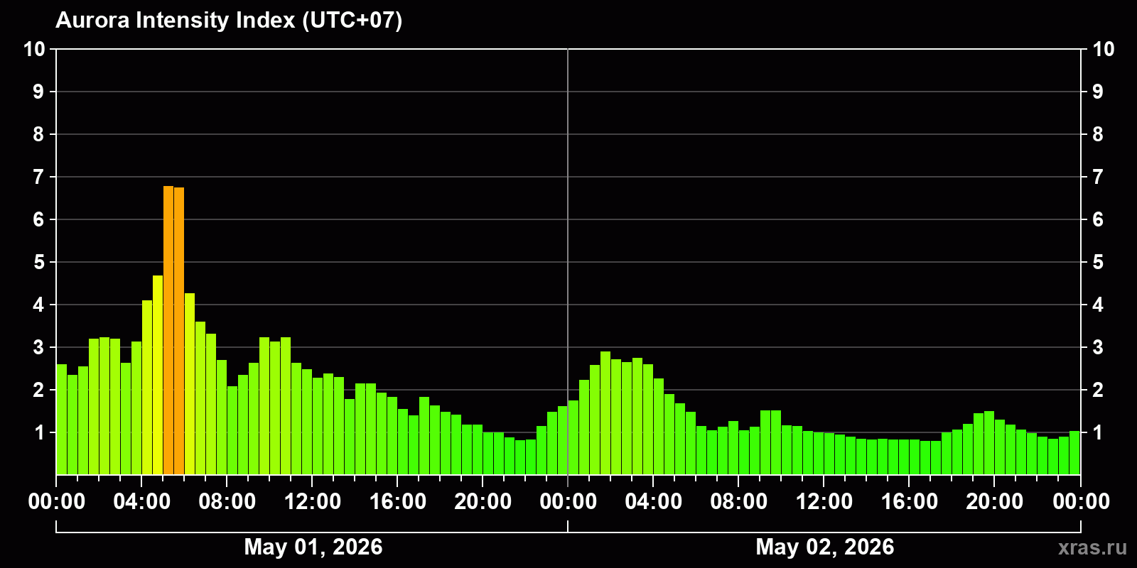 Polar auroras over the past 2 days