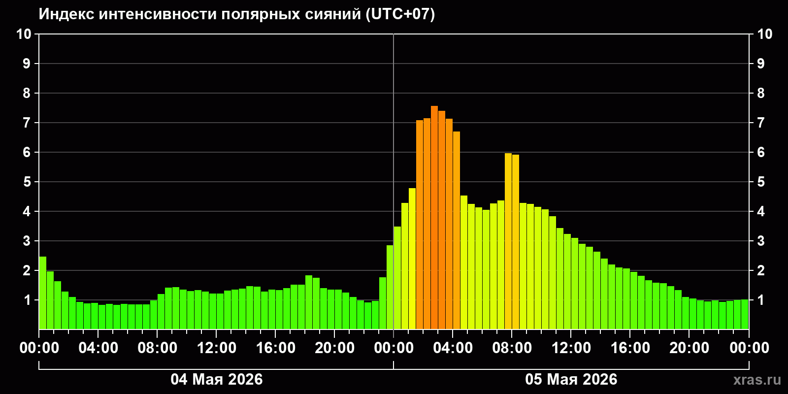 Полярные сияния за последние 2 суток