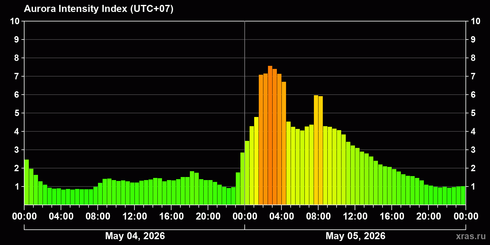 Polar auroras over the past 2 days