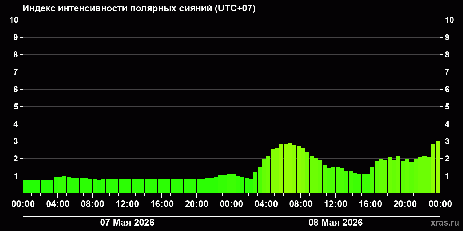 Полярные сияния за последние 2 суток