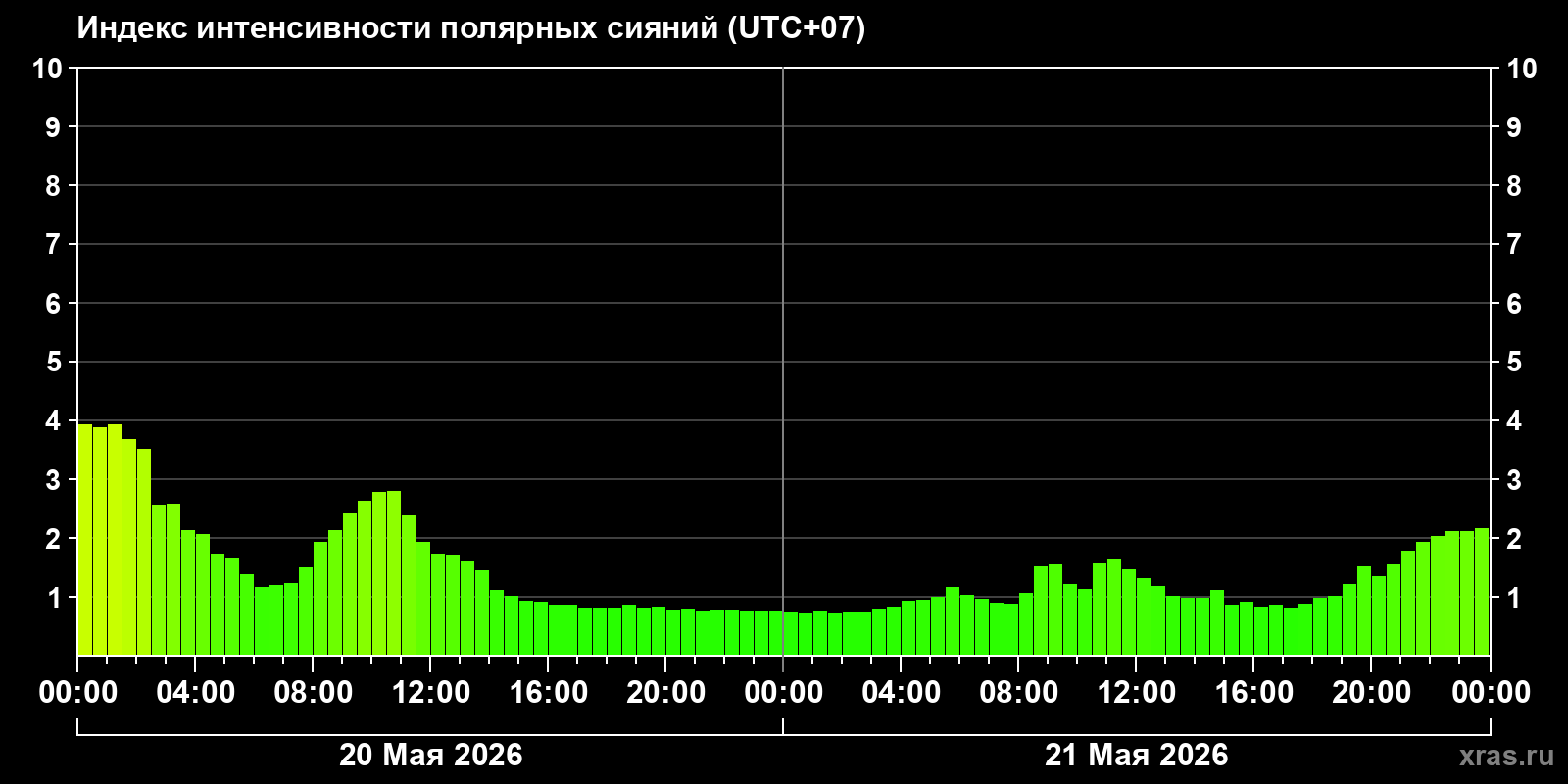 Полярные сияния за последние 2 суток