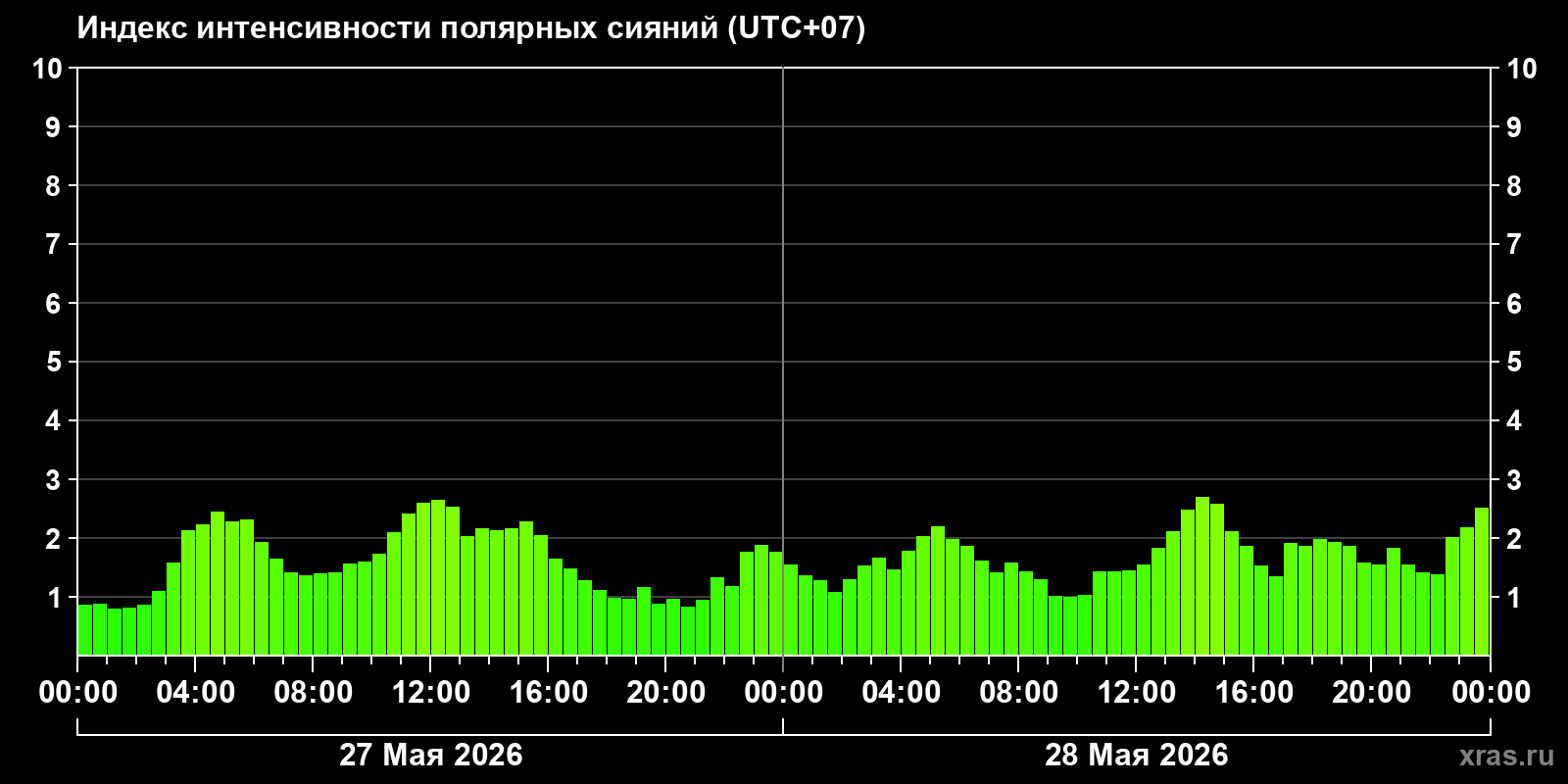Полярные сияния за последние 2 суток