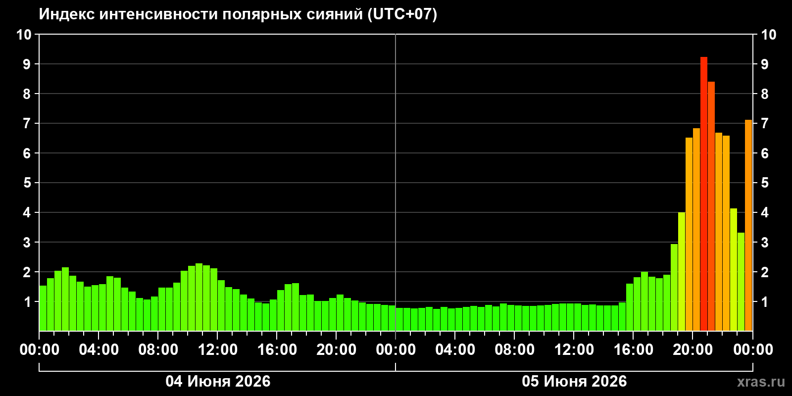 Полярные сияния за последние 2 суток