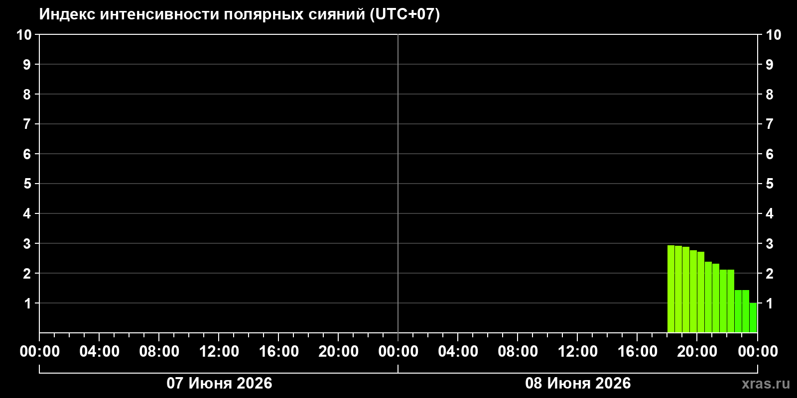 Полярные сияния за последние 2 суток
