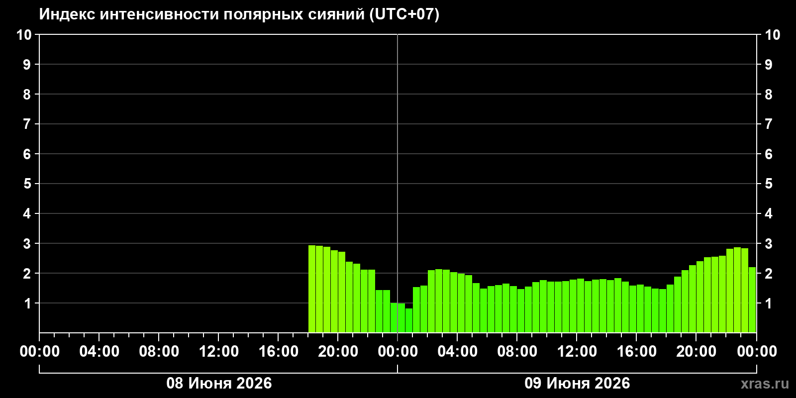 Полярные сияния за последние 2 суток